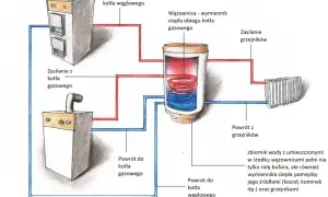 Schemat kotłowni z dwoma kotłami (węglowym i gazowym) oraz zasobnikiem ciepłej wody. Zetka do kotłowni integruje system.