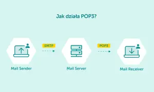 Schemat działania poczty: Mail Sender wysyła przez SMTP do Mail Server, a Mail Receiver pobiera przez POP3.