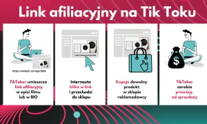 Grafika przedstawia schemat zarabiania na TikToku: umieszczenie linku, kliknięcie, zakup produktu i zarobek.