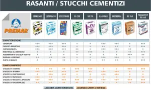 Guida ai rasanti per calcestruzzo Premar: confronto caratteristiche e impieghi per scegliere il prodotto ideale.