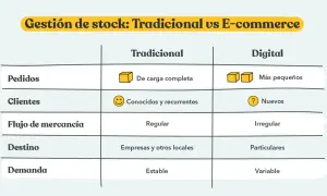 Tabla comparativa de gestión de stock: tradicional vs. e-commerce. Detalla pedidos, clientes, flujo de mercancía, destino y demanda.