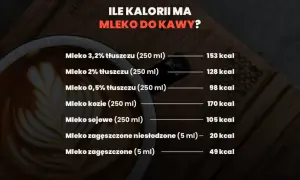 Kaloryczność kawy: Ile kcal ma czarna, a ile z mlekiem i cukrem?