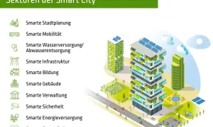 Smarte Stadtplanung, Mobilität, Gebäude & mehr: Illustration zeigt Sektoren einer Smart City mit grünen Hochhäusern, Solaranlagen und vernetzter Infrastruktur.