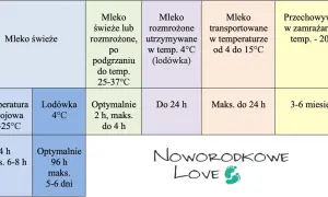 Tabela pokazuje, ile mleko może być w lodówce w zależności od jego stanu i temperatury. Od świeżego po rozmrożone, podgrzane, transportowane i zamrożone.