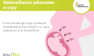 Ilustracja przedstawia ciążę i podkreśla, że przeciwciała IgG mogą przenikać przez łożysko, co jest istotne w kontekście nadwrażliwości pokarmowych w ciąży.