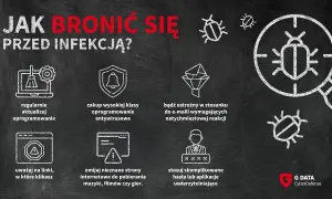 Grafika pokazuje, jak chronić się przed malware. Wskazówki obejmują aktualizację oprogramowania, używanie antywirusa i ostrożność wobec linków.