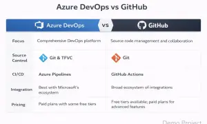 Tableau comparatif Azure DevOps vs GitHub, mettant en avant le focus, le contrôle source (Git), CI/CD, intégration et prix. Le **GitHub licence** est un élément clé pour les projets.