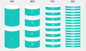 Porównanie typów pamięci NAND: SLC (1 bit), MLC (2 bity), TLC (3 bity), QLC (4 bity).