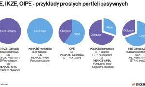 Wykresy kołowe przedstawiające różne proporcje obligacji i akcji w portfelach IKE, IKZE, OIPE.