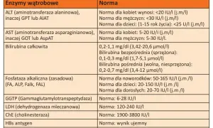 Tabela przedstawia normy dla prób wątrobowych, w tym enzymów jak ALT, AST, GGTP. Badanie to pomaga ocenić stan wątroby.