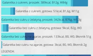 Porównanie galaretek: gotowa galaretka z cukrem ma 51 kcal, bez cukru z żelatyną 9 kcal, a na agarze 3 kcal.