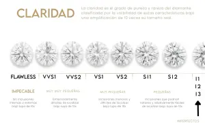 Comparativa de diamantes, mostrando la escala de claridad desde impecable hasta imperfectos. Cada diamante es una joya única, como diamantes de colores.