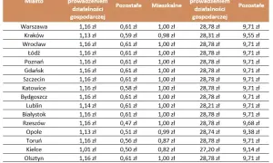 Gdzie sprawdzić wysokość podatku od nieruchomości w Warszawie bez stresu