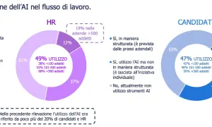 Grafici a torta mostrano l'adozione dell'AI in HR e tra i candidati, evidenziando i trend attuali.