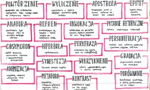Schemat graficzny z wypisanymi środkami stylistycznymi, takimi jak powtórzenie, anafora, oksymoron, animizacja, wyliczenie, metafora, hiperbola, synestezja, kontrast.
