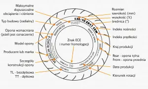 Schemat oznaczeń opon motocyklowych: rozmiar, indeksy, kraj produkcji, typ budowy, model i producent.