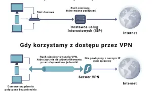 Porównanie połączenia z Internetem bez i z wirtualną siecią prywatną (VPN). Bez VPN ruch sieciowy jest widoczny dla ISP. Z VPN ruch jest szyfrowany i anonimowy.