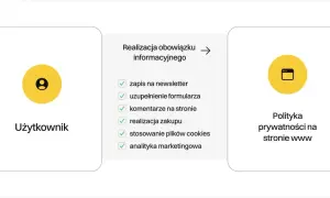 Schemat pokazuje, jak działania użytkownika (zapis, formularze, zakupy, cookies) wpływają na realizację obowiązku informacyjnego i politykę prywatności na stronie www.