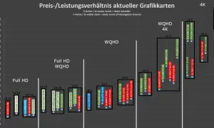 RTX Grafikkarten Vergleich: Preis-Leistungs-Verhältnis für Full HD, WQHD und 4K. Die Y-Achse zeigt den Preis, die X-Achse die Leistung.