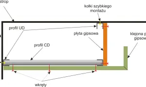 Schemat montażu płyt gipsowo-kartonowych na stelażu z profili UD i CD, mocowanego do ściany i stropu za pomocą kołków szybkiego montażu i wkrętów.