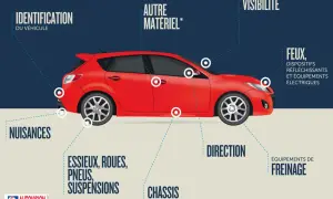 Schéma d'une voiture rouge illustrant les points de contrôle technique : feux, direction, freinage, châssis, essieux, roues, suspensions, nuisances, identification, visibilité, autre matériel.