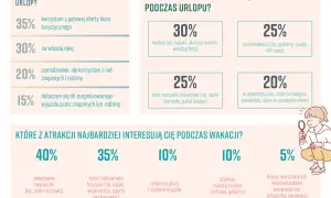Wykresy pokazują, jak Polacy organizują wakacje i gdzie na wakacje szukają atrakcji: od sportów wodnych po relaks na plaży.