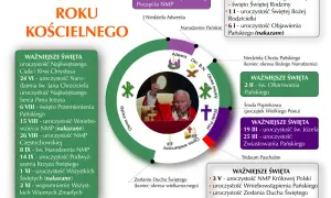 Jaki dzisiaj kolor szat liturgicznych? Diagram przedstawia podział roku kościelnego z zaznaczonymi świętami i okresami, np. Adwentem, Wielkim Postem.