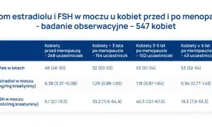 Jaki poziom FSH wskazuje na menopauzę? Rozszyfruj swoje wyniki