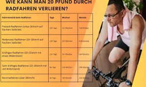 Mann auf Heimtrainer, Tabelle zeigt, wie man durch Radfahren abnimmt. Jeden Tag 20 km radfahren abnehmen ist möglich!