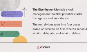 Eisenhower matrisen hjälper till att prioritera uppgifter baserat på brådska och viktighet. Den delar in dem i fyra kategorier: att göra, schemalägga, delegera och radera.