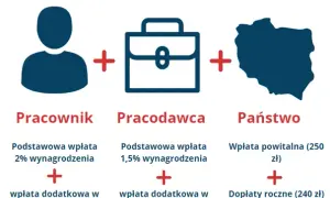 Fundusz PPK co to jest i jak może zabezpieczyć Twoją przyszłość