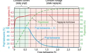 Wykres przedstawiający napięcie, prąd i pojemność podczas ładowania akumulatora.