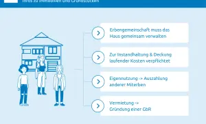 Erbengemeinschaft verwaltet Haus nach Todesfall. Optionen: Eigennutzung, Vermietung oder immobilie verkaufen.