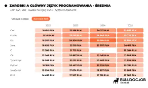 Tabela pokazuje średnie zarobki senior developerów w Polsce w latach 2022-2025, w zależności od języka programowania i formy umowy.