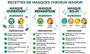 Recettes de masque cheveux maison : hydratant (karité, argan), réparateur (avocat, ricin), éclat (yaourt, œuf, citron, ricin).