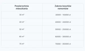 Tabela przedstawia cennik usług budowlanych dla mieszkań o powierzchni od 30 do 70 m², z zakresem kosztów remontów od 30 000 do 350 000 zł.