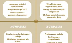 Kto przyznaje gwiazdki hotelom i jakie są kryteria oceny?