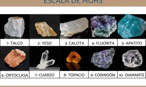 Muestra la escala de Mohs con diez minerales: talco, yeso, calcita, fluorita, apatito, ortoclasa, cuarzo, topacio, corindón y diamante.