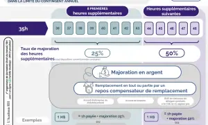 Infographie expliquant le décompte des heures supplémentaires : 8 premières majorées à 25%, les suivantes à 50%, avec exemples de paiement ou repos compensateur.