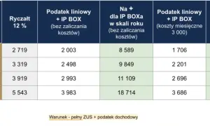 Ryczałt kto może: sprawdź, czy kwalifikujesz się do ulgi podatkowej