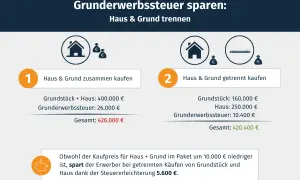 Vergleich: Grunderwerbssteuer Berlin beim Kauf von Haus & Grund. Getrennter Kauf spart 5.600 € bei niedrigerem Gesamtpreis.