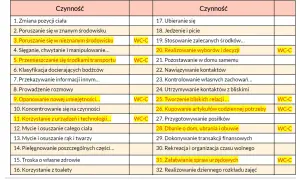 Tabela czynności dla osób starszych (75+), które mogą kwalifikować się do świadczenia wspierającego.