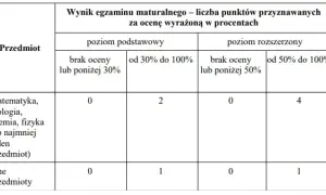 Jakie przedmioty na studia medyczne? Kluczowe wymagania dla kandydatów