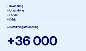 Befolkningsförändring: + invandring, - utvandring, + födda, - döda. Totalt +36 000. Så många heter i Sverige.