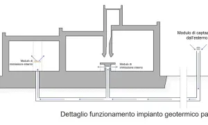 Schema di impianto geotermico passivo: aria esterna captata, immessa e distribuita negli ambienti per un efficace raffrescamento.