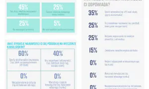 Wykresy pokazują preferencje dotyczące atrakcji na ekstremalny wieczór kawalerski: 60% wybiera sporty ekstremalne, 40% gry zespołowe.