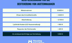 Beispielrechnung: Bei 10.000 Euro Mieteinnahmen bleiben nach Abzug von Kosten nur 1.000 Euro zu versteuern.
