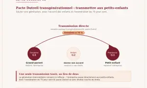 Pacte Dutreil : grand-parent (G1) transmet à petit-enfant (G3), l'enfant (G2) renonce. Transmission exonérée à 75%.
