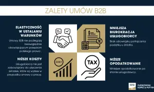 Zalety umów B2B: elastyczność, mniejsza biurokracja, niższe koszty i opodatkowanie.