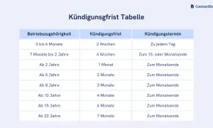 Tabelle zur Kündigungsfrist, die die Fristen nach Betriebszugehörigkeit gemäß § 573c BGB aufzeigt.